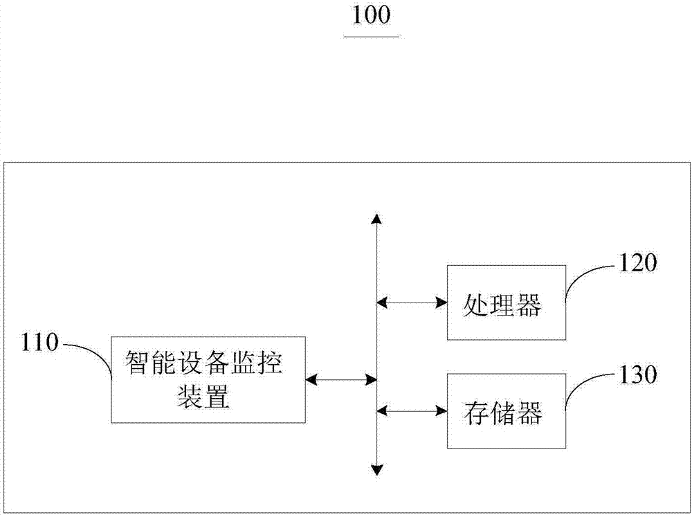 一种智能设备监控方法及装置与流程