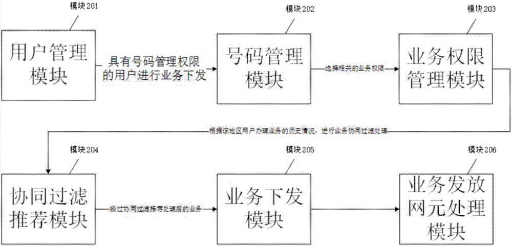 一種電網(wǎng)IMS業(yè)務(wù)下發(fā)時(shí)的自適應(yīng)業(yè)務(wù)推薦引擎的制作方法與工藝