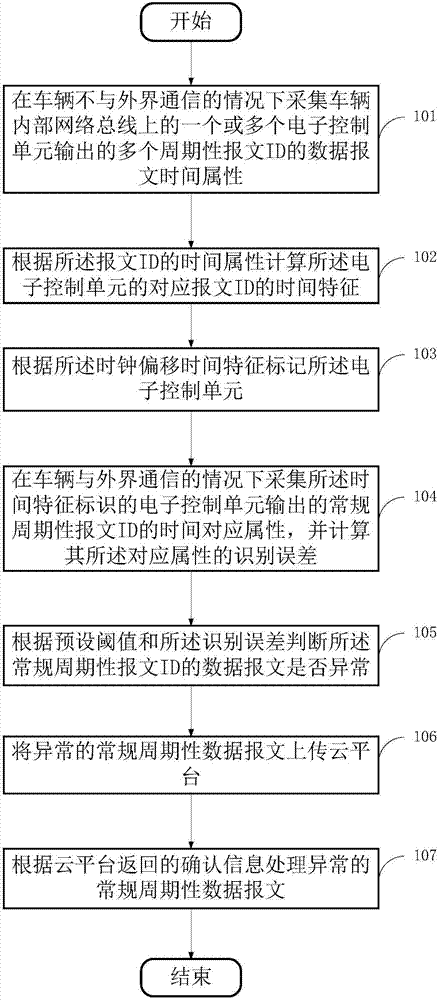 基于報文周期的車內(nèi)網(wǎng)絡(luò)入侵檢測方法及裝置與流程