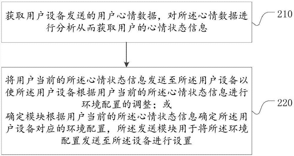 一種根據(jù)用戶心情狀態(tài)調(diào)整設(shè)備環(huán)境配置信息的方法及裝置與流程