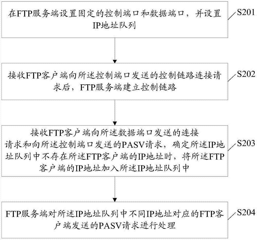 文件传输协议数据链路实现固定通信端口的方法及装置与流程