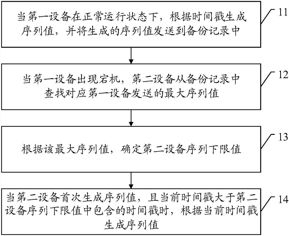 一種序列值生成方法、裝置及系統(tǒng)與流程