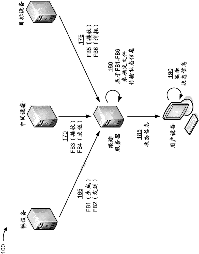 使用對(duì)應(yīng)于文件傳輸事件的反饋文件來(lái)跟蹤文件傳輸?shù)臓顟B(tài)的制作方法與工藝