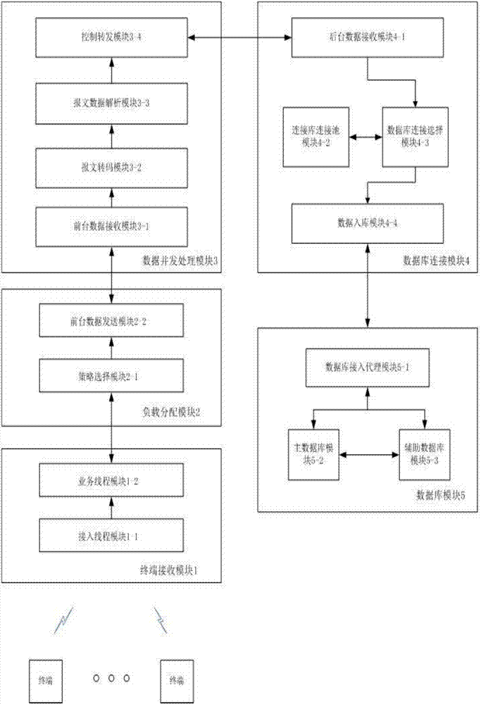 一種面向GPS移動目標定位追蹤系統(tǒng)的高并發(fā)接入方法與流程