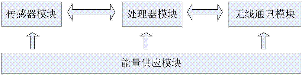 基于无线传感器网络的远距离古建筑火灾监控预警系统的制作方法与工艺