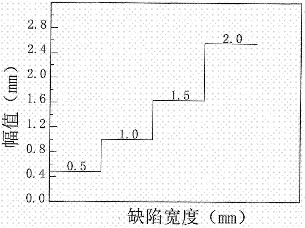 一種基于遠場渦流的金屬管道缺陷檢測裝置的制作方法