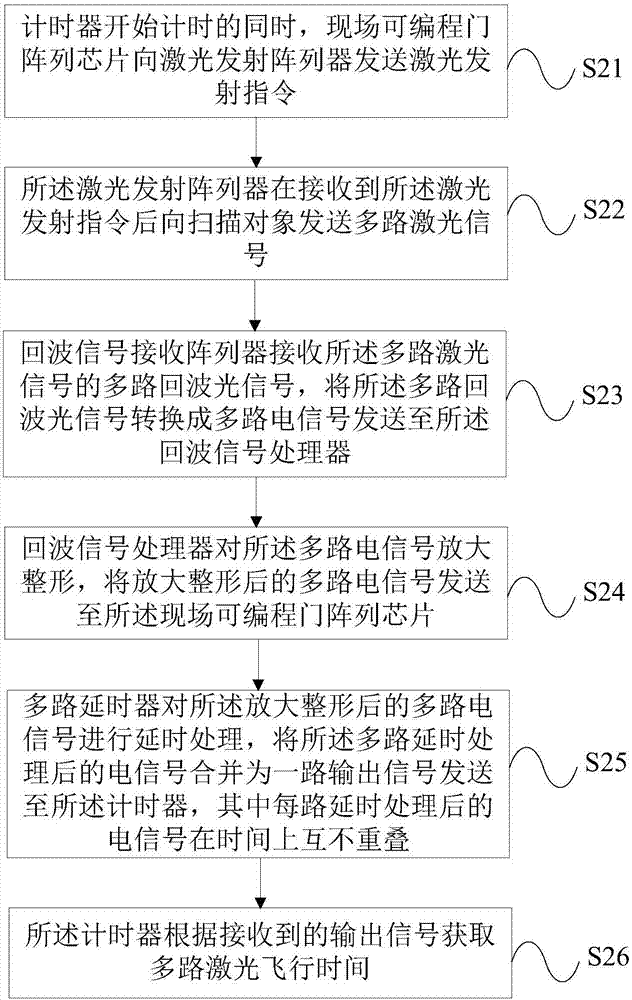 一種多路激光飛行時間并行采集系統(tǒng)的制作方法與工藝