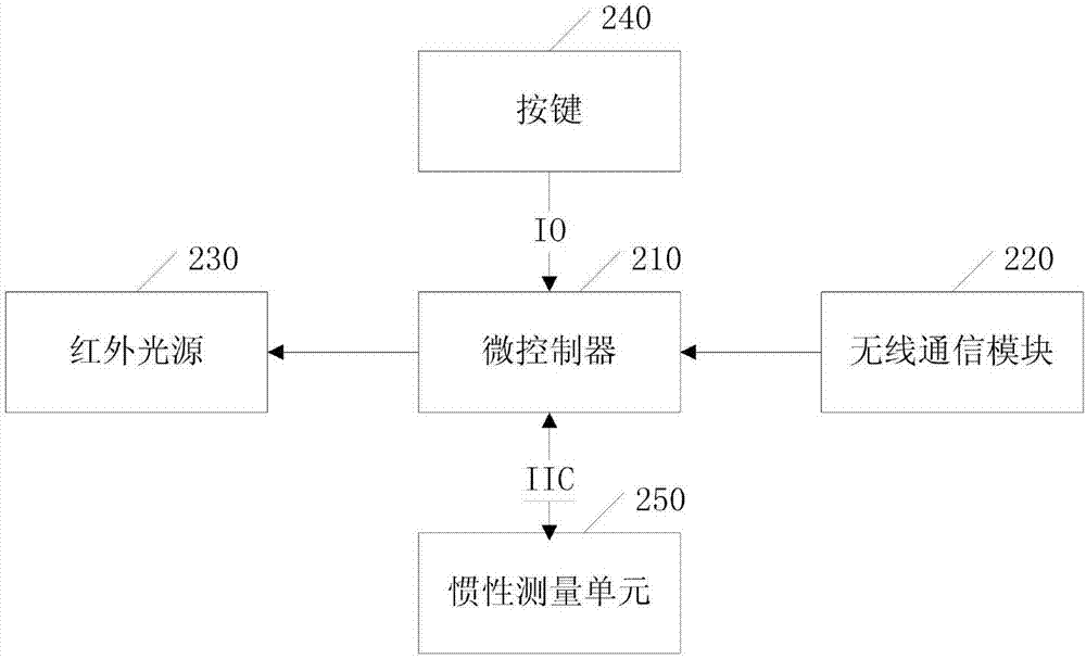 一种虚拟现实系统的制作方法与工艺