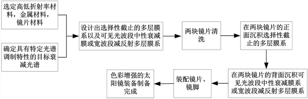 一种色彩增强的太阳镜片、太阳镜及装备的制作方法与工艺