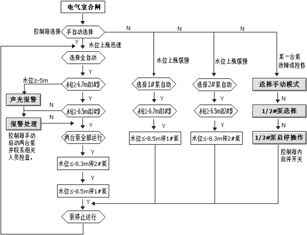 一種旋流池自動(dòng)控制系統(tǒng)的制作方法與工藝