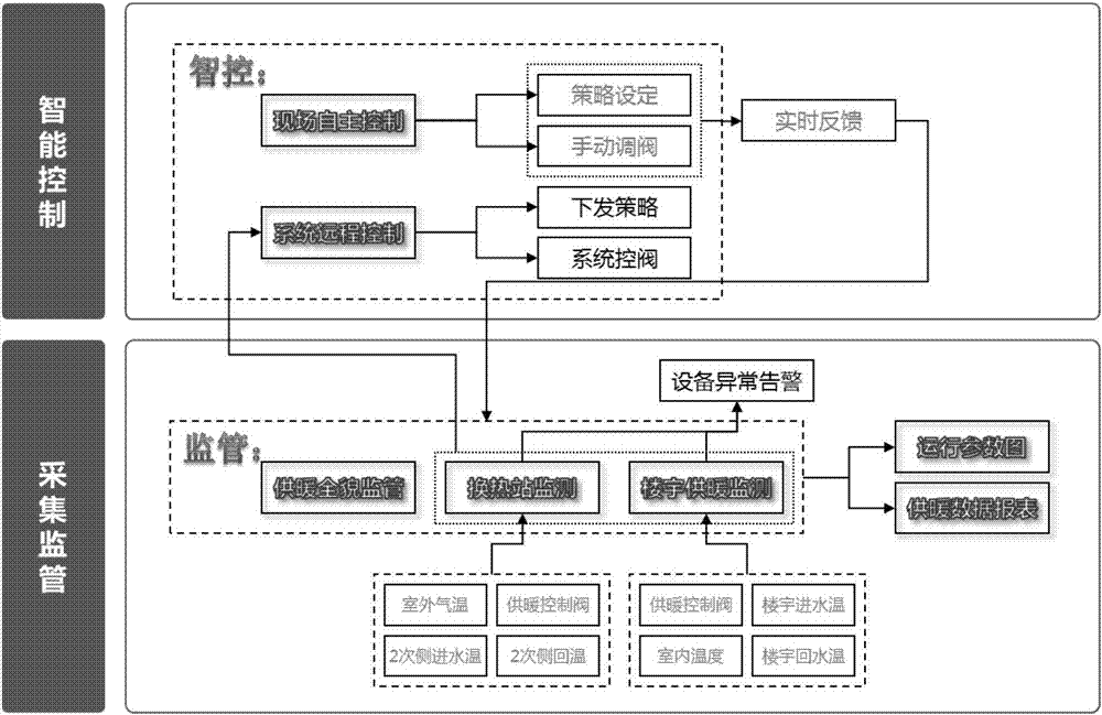 智能供暖監(jiān)測(cè)管理系統(tǒng)的制作方法與工藝