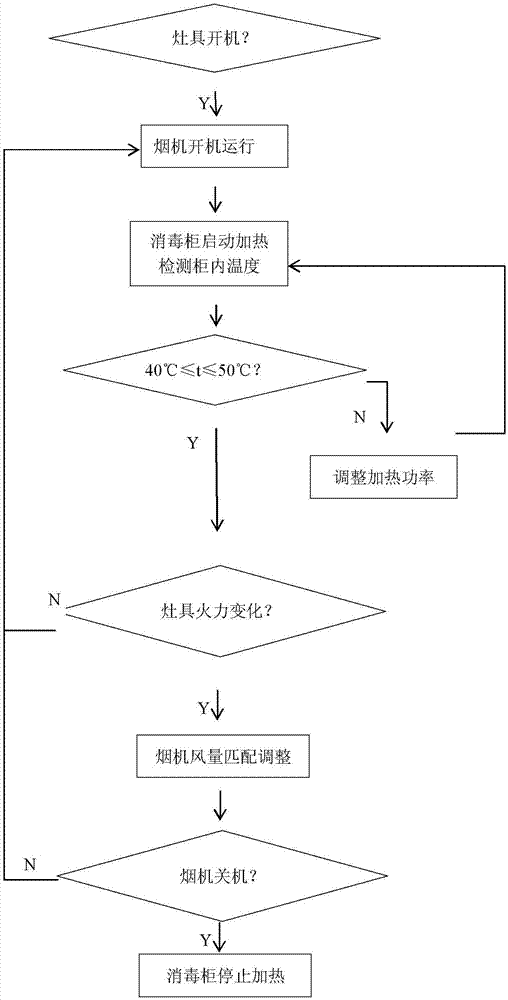 一種智能煙機(jī)、灶具、消毒柜聯(lián)動(dòng)控制系統(tǒng)的制作方法與工藝