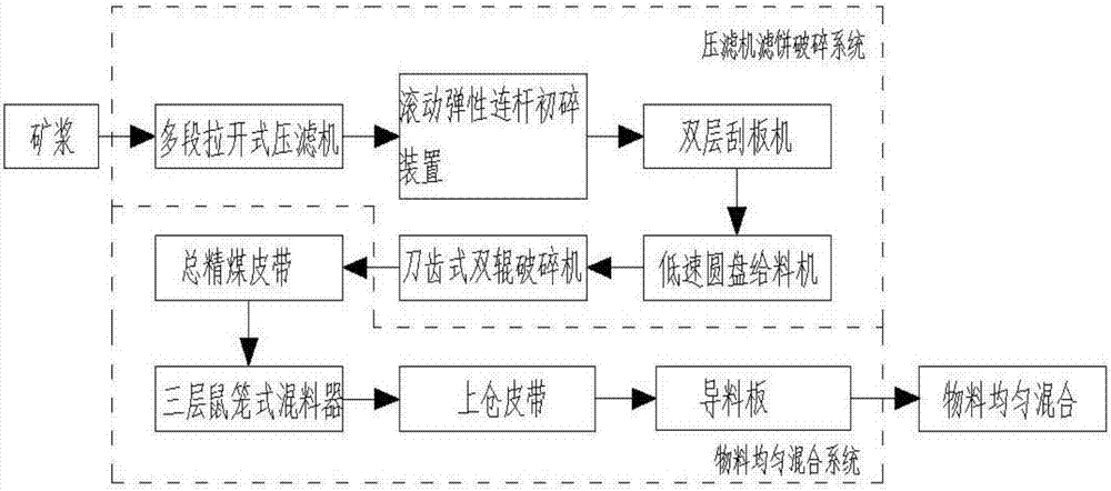 一種細(xì)碎煤泥與粗粒塊煤均勻混合系統(tǒng)的制作方法與工藝