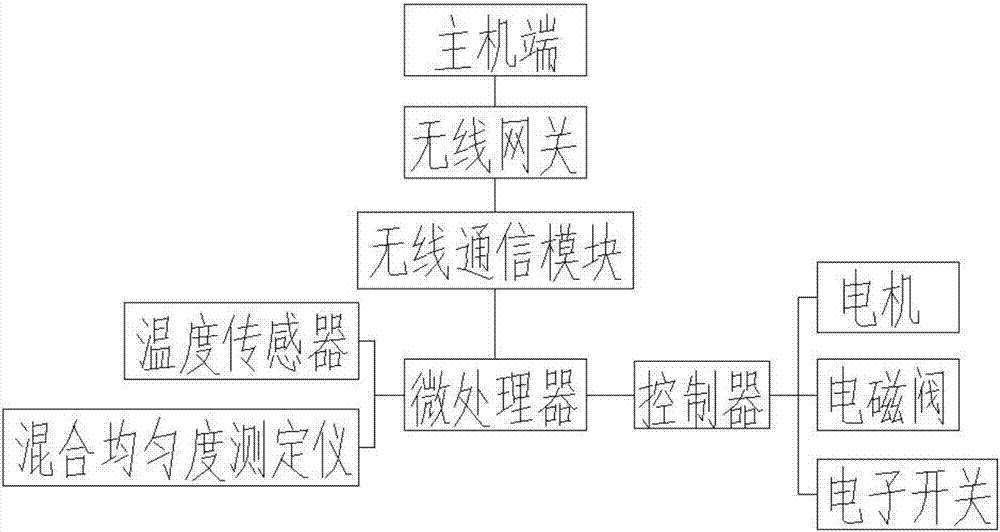 一種環(huán)保型改性瀝青生產(chǎn)裝置的制作方法