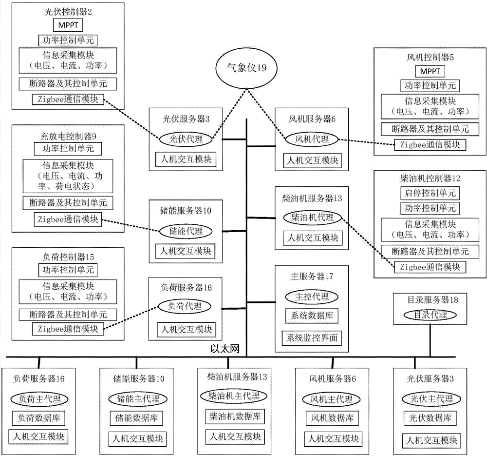 一種微電網(wǎng)能量管理多代理系統(tǒng)的制作方法與工藝