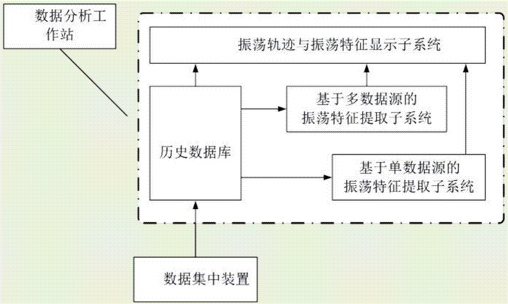 基于量测数据信息的电力系统功率振荡分析实验平台的制作方法与工艺