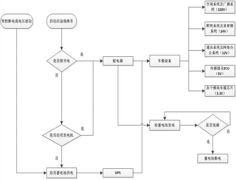 交通事故應急指揮車的電源管理系統(tǒng)的制作方法與工藝