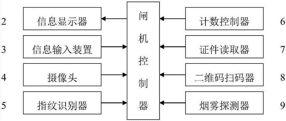 一種基于多功能識(shí)別技術(shù)的緊急放行閘機(jī)設(shè)備的制作方法與工藝