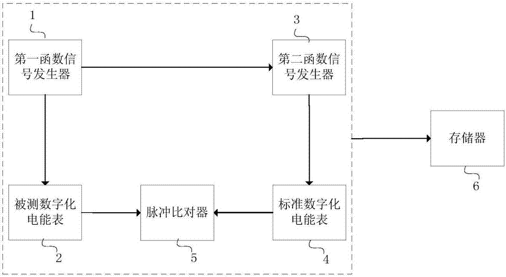 數字化電能表的非線性負荷計量精度測量裝置的制作方法