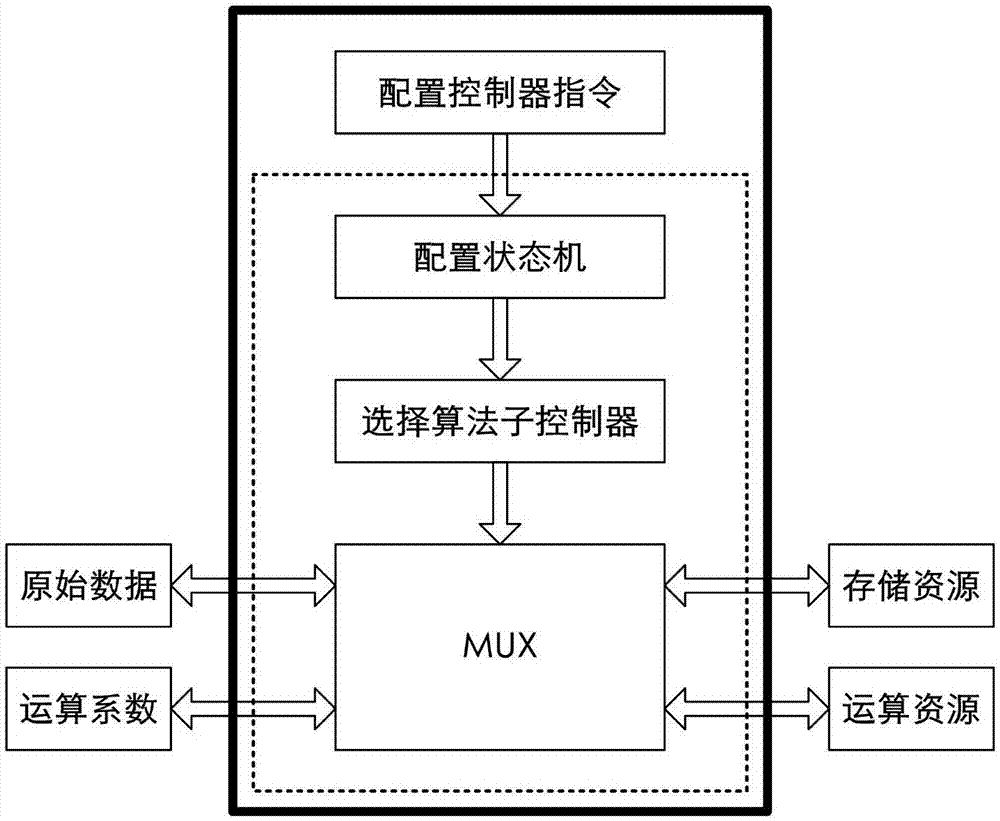 一種可重構的信號處理器ASIC架構的制作方法與工藝