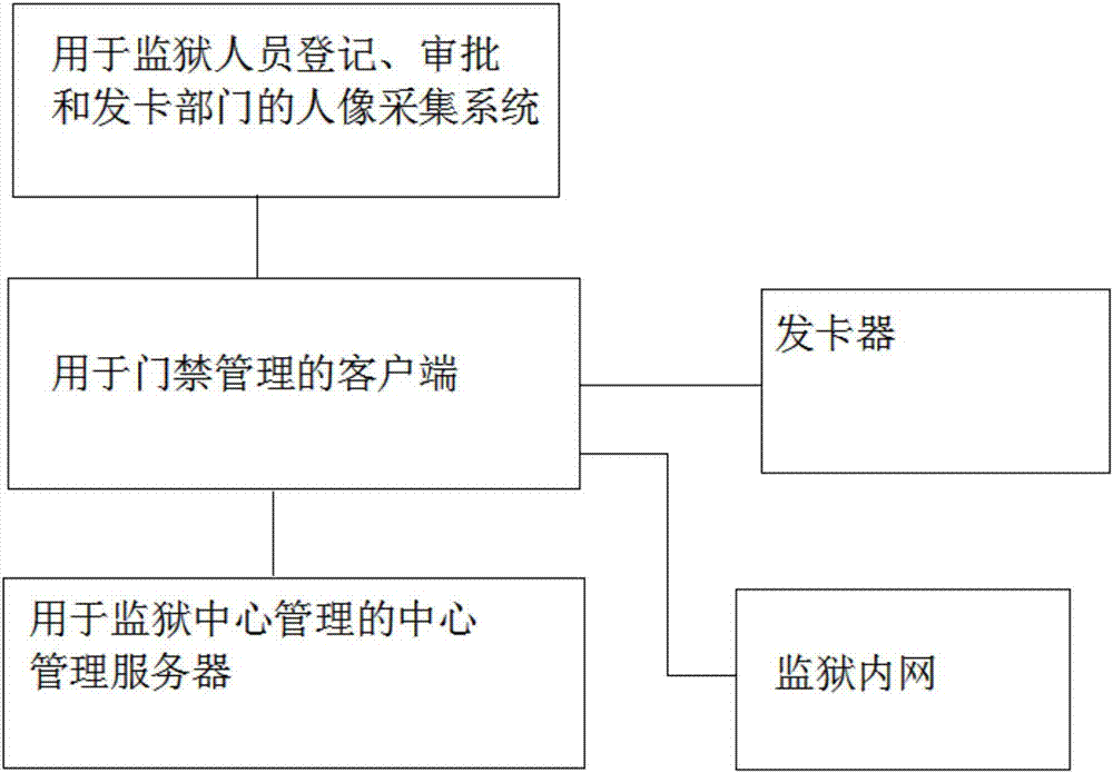 監(jiān)獄進出通道門禁集中管控系統(tǒng)的制作方法與工藝