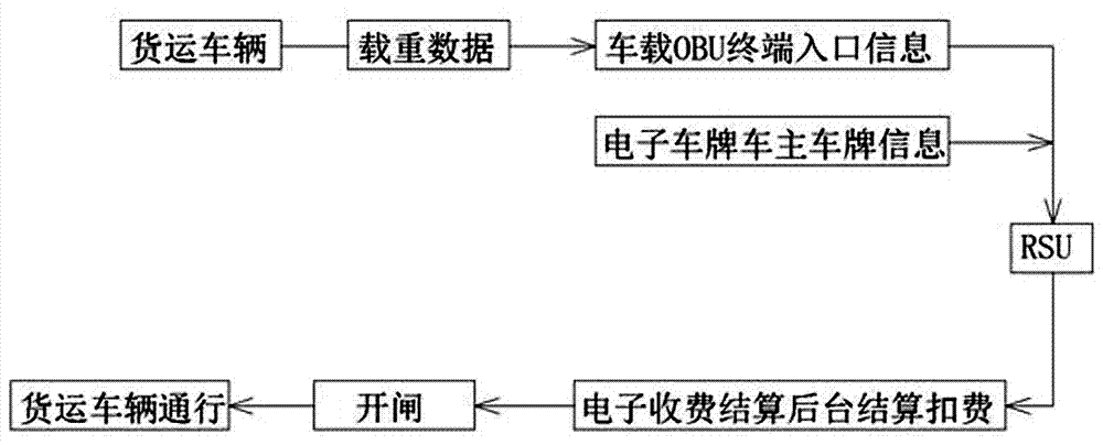 基于道路安全運(yùn)輸預(yù)警監(jiān)控系統(tǒng)的貨運(yùn)ETC的制作方法與工藝