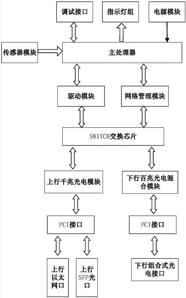 一种光电混合汇聚交换机的制作方法与工艺