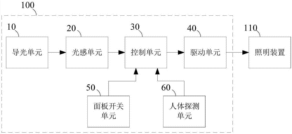 地下污水處理廠的照明控制裝置及照明控制系統(tǒng)的制作方法