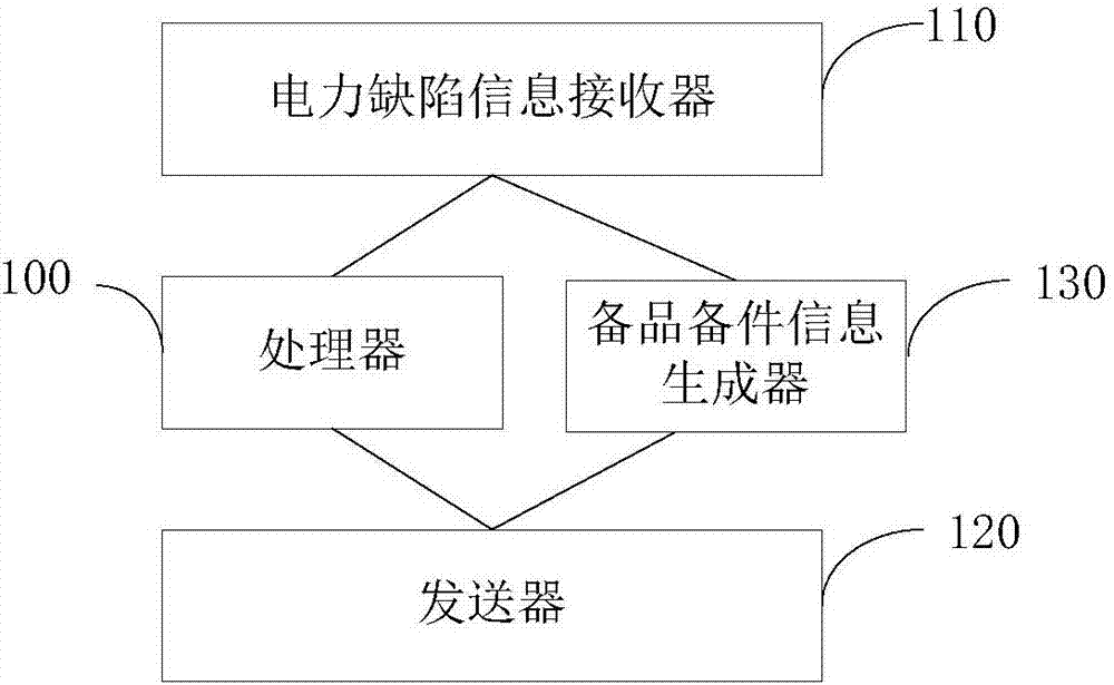 一種電力缺陷處理系統(tǒng)的制作方法與工藝