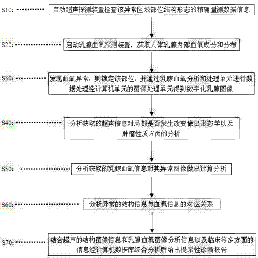 一種乳腺血氧含量檢測(cè)融合超聲成像的裝置的制作方法