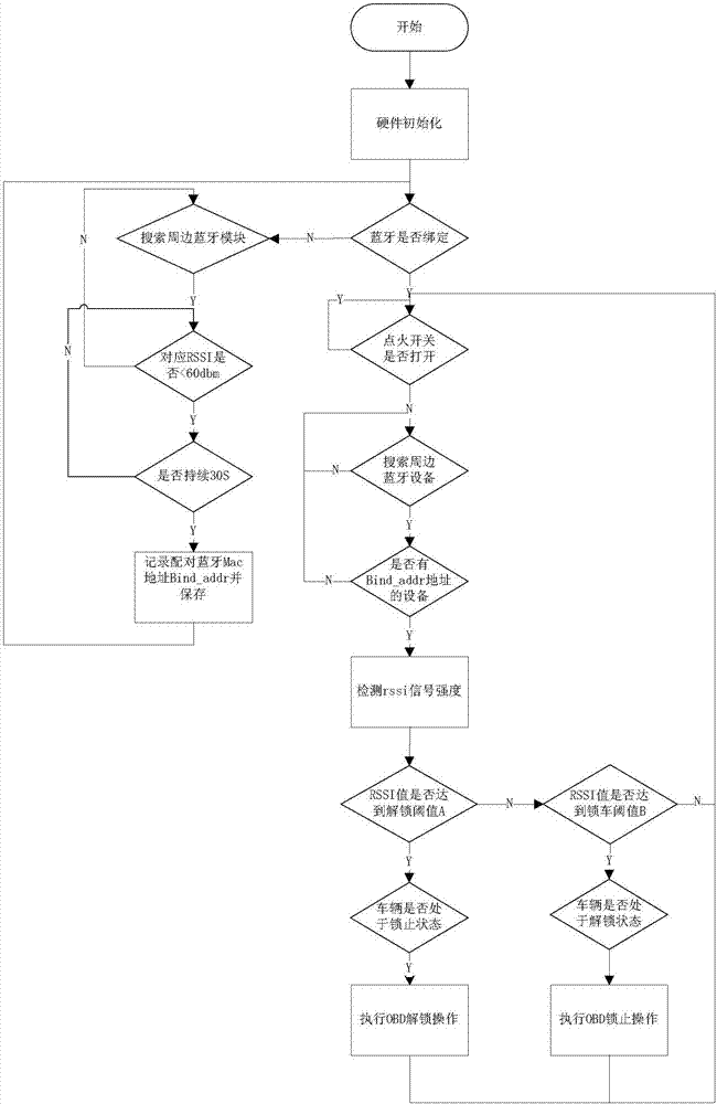 車(chē)輛無(wú)鑰匙關(guān)解鎖的裝置的制作方法