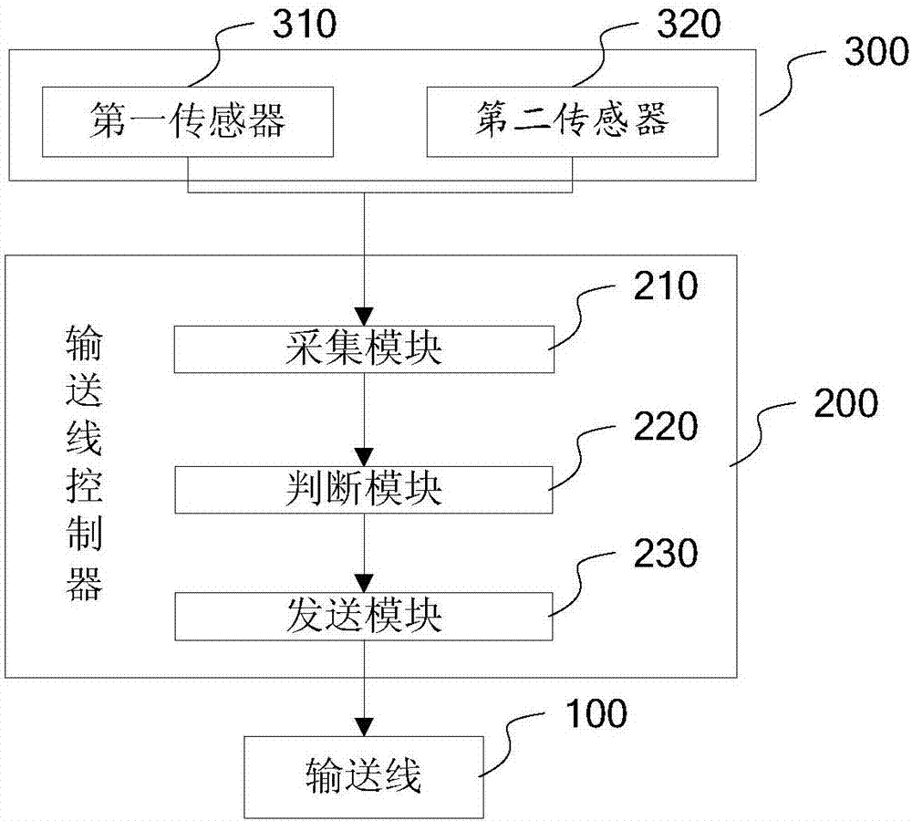 一种输送线堵包检测装置的制作方法