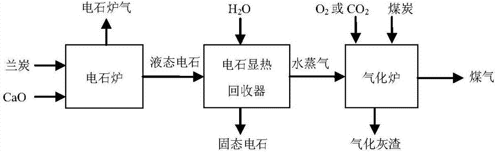 一种电石冶炼和煤炭气化耦合的系统的制作方法与工艺