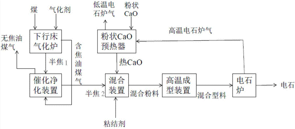 电石过程,为有机化工工业提供了丰富的粗苯,焦油,焦炉气,合成气和乙炔