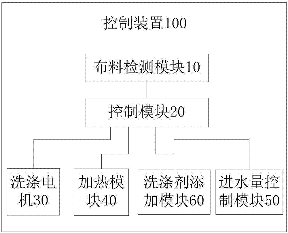 洗衣機(jī)及其控制裝置的制作方法