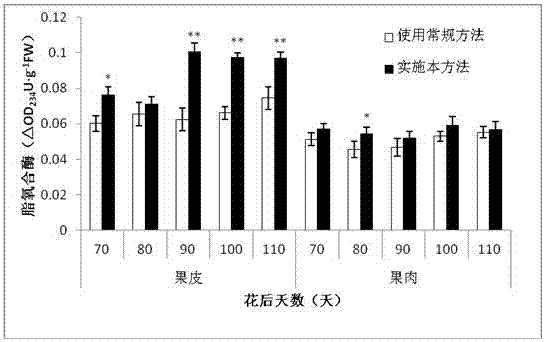 一種提高魯麗蘋果果實乙酸酯類揮發(fā)性成分的方法與流程