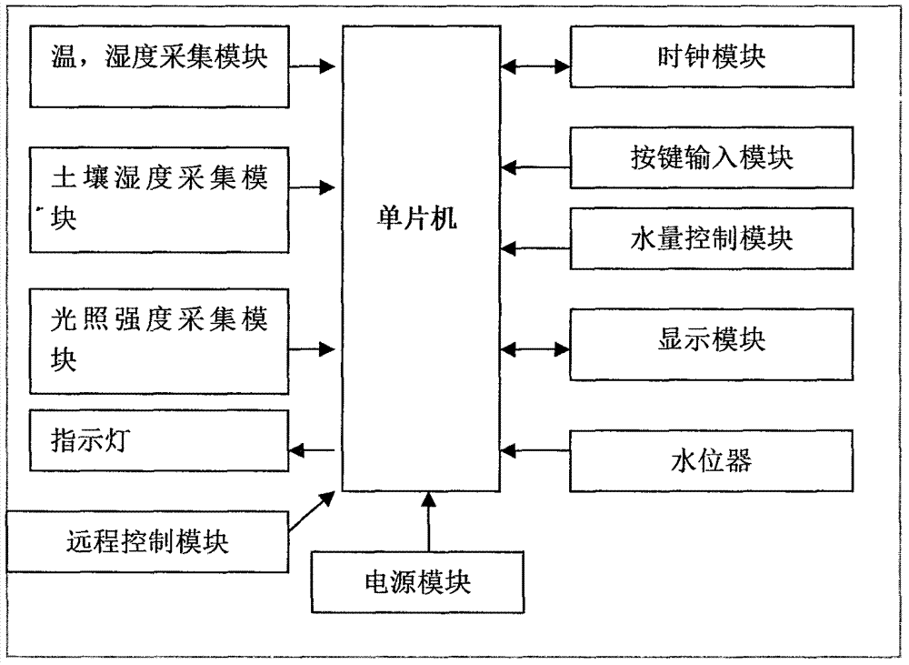 太阳能风力发电智能浇灌器的制作方法与工艺