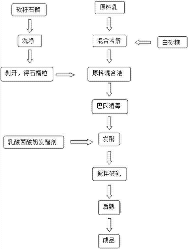 一种软籽石榴酸奶及其制备方法与流程