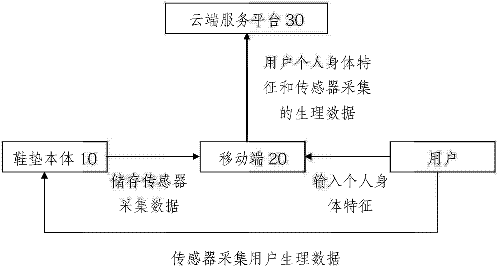 一種生理監(jiān)控智能鞋墊的制作方法與工藝