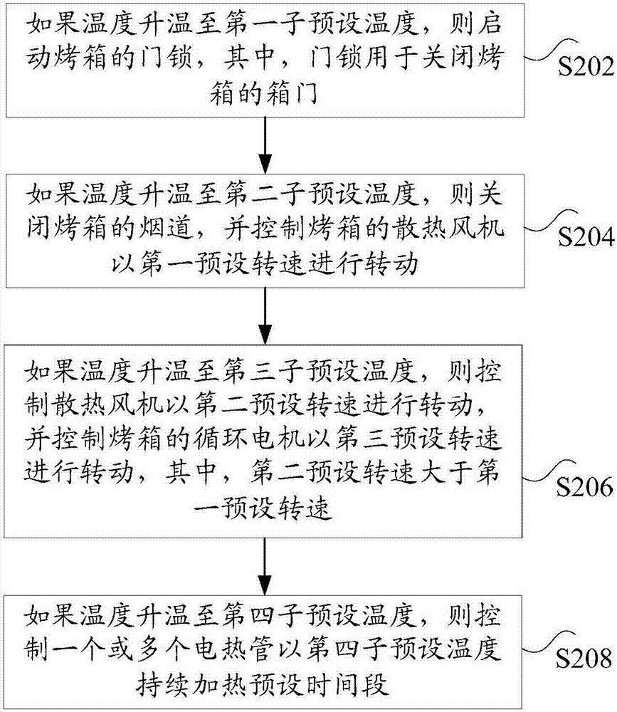 清潔烤箱的控制方法、裝置和系統(tǒng)與流程