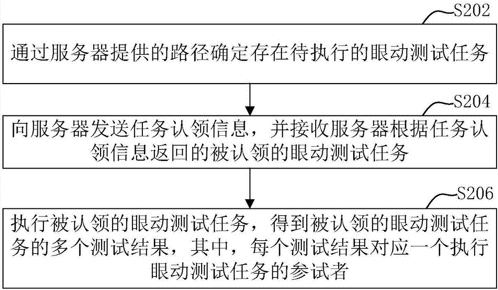 眼动测试任务的执行方法、服务器、测试端及系统与流程