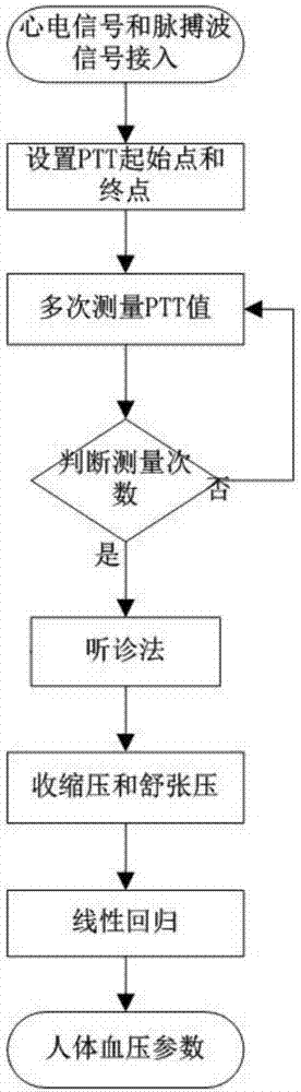 一種無感知人體多生理參數(shù)采集裝置及采集方法和應(yīng)用與流程