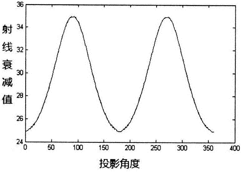 減少錐形束CT照射劑量的自適應(yīng)調(diào)制方法與流程