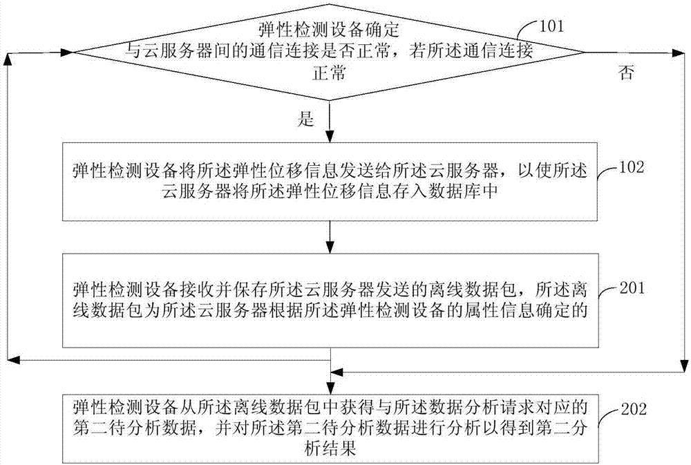 弹性检测设备的数据分析处理方法及弹性检测设备与流程