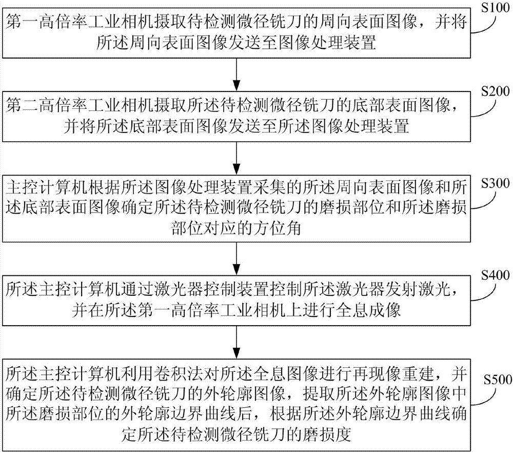 微徑銑刀磨損檢測(cè)系統(tǒng)及方法與流程