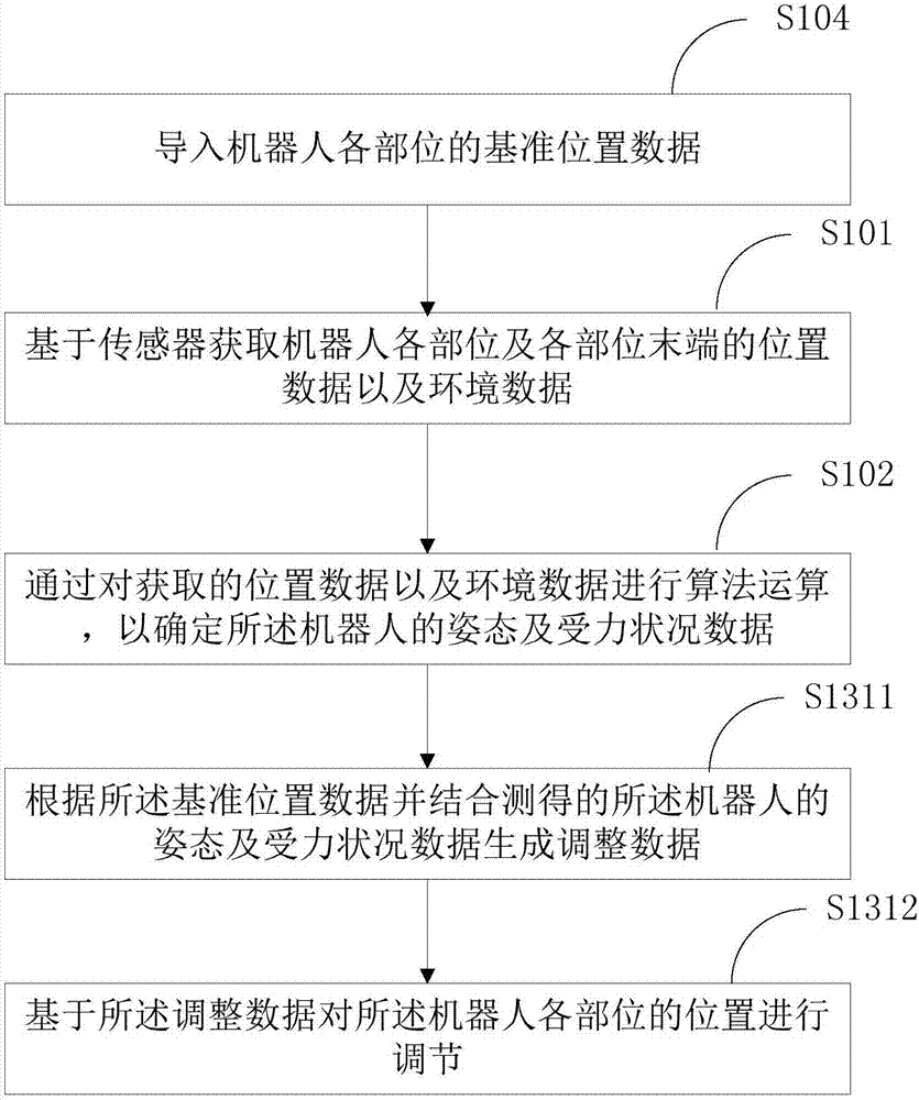 一種機(jī)器人自適應(yīng)調(diào)整的方法及一種機(jī)器人與流程