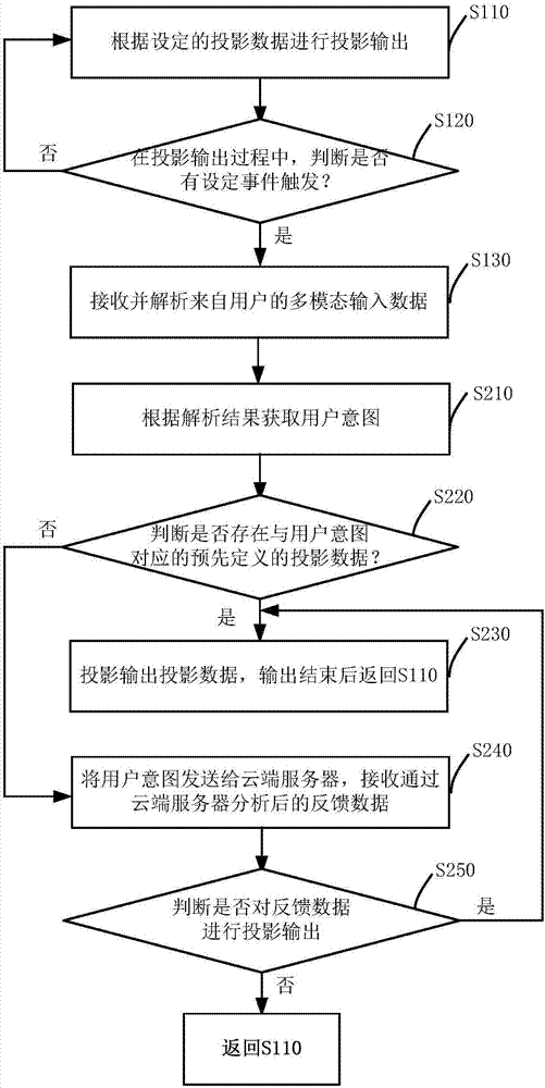 應用于智能機器人的投影交互方法及系統(tǒng)與流程