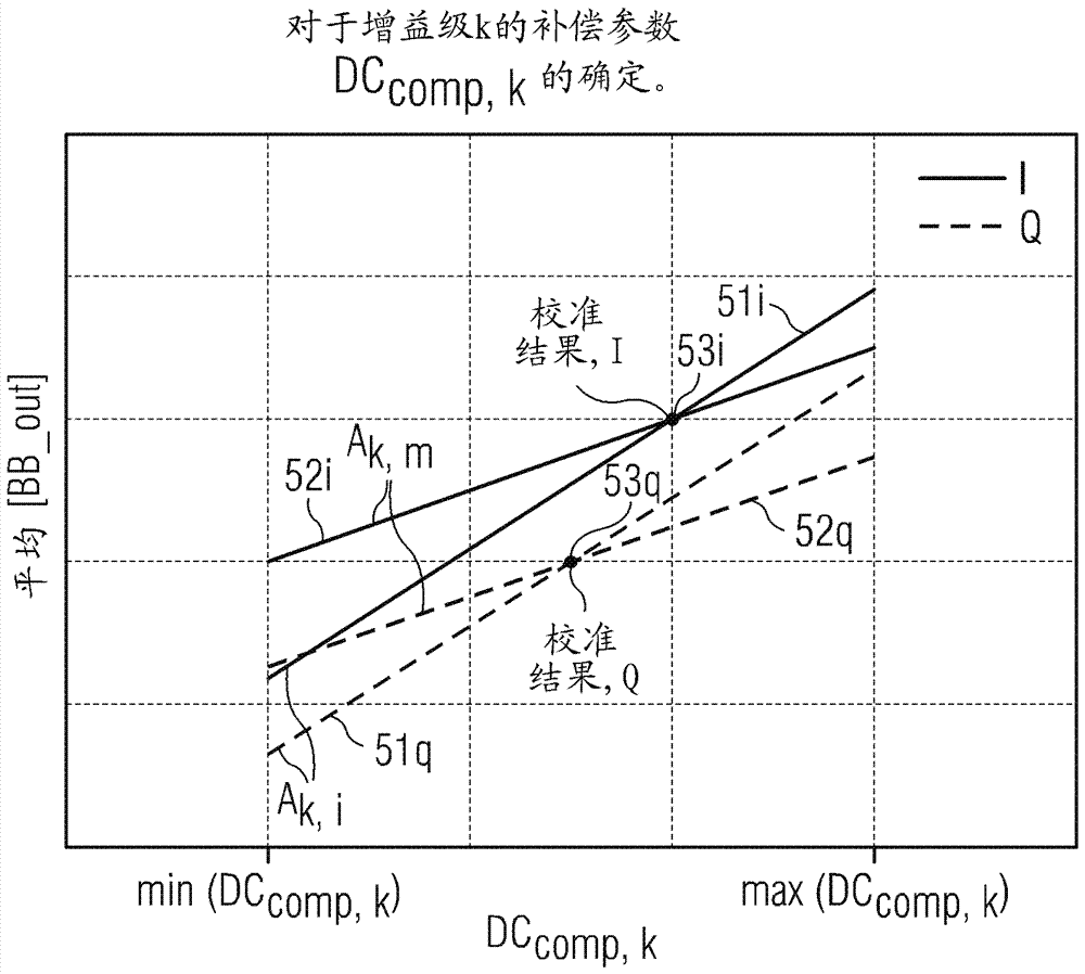 用于精細(xì)RF收發(fā)器直流偏移校準(zhǔn)的方法與流程