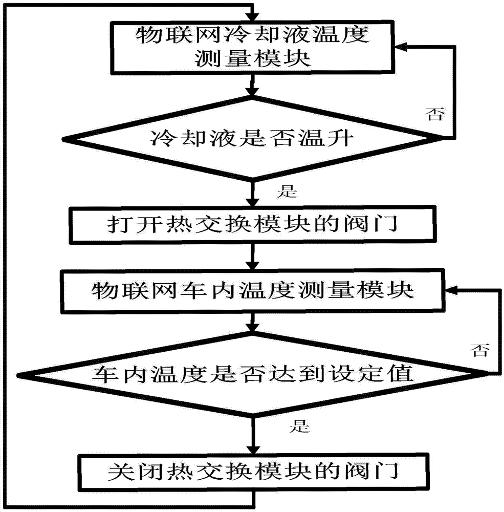 應(yīng)用物聯(lián)網(wǎng)技術(shù)轉(zhuǎn)化汽車余熱為車內(nèi)采暖的節(jié)能裝置的制作方法