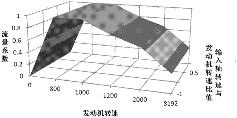 一種雙離合自動變速箱傳感器故障處理方法及系統(tǒng)與流程